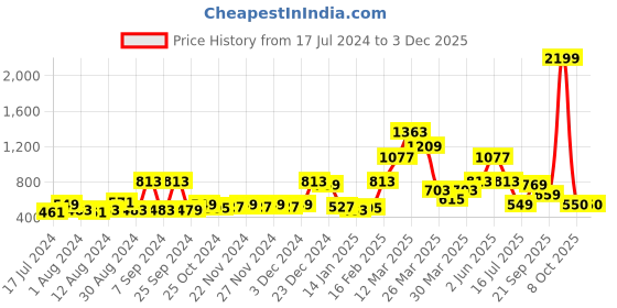 myntra.com ROMEE Set of 2 Blue & White Floral Room Darkening Window Curtains romee Price History Graph from 17 Jul 2024 to 2 Dec 2025