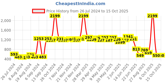 myntra.com ROMEE Set Of 2 Blue & White Printed Room Darkening Window Curtain romee Price History Graph from 26 Jul 2024 to 14 Oct 2025