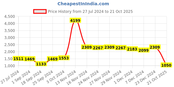 myntra.com ROMEE Set of 2 Coffee Brown & White Room Darkening Curtains romee Price History Graph from 27 Jul 2024 to 21 Oct 2025