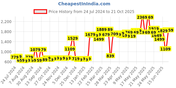 myntra.com ROMEE Set of 2 Coffee Brown Room Darkening Door Curtains romee Price History Graph from 24 Jul 2024 to 21 Oct 2025