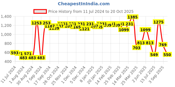 myntra.com ROMEE Set Of 2 Green Room Darkening Window Curtain romee Price History Graph from 11 Jul 2024 to 20 Oct 2025