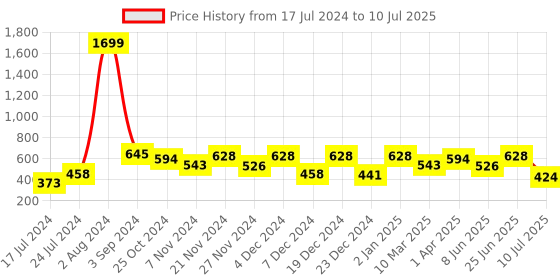 myntra.com ROMEE Set Of 2 Grey & Black Rectangle Cushion Covers romee Price History Graph from 17 Jul 2024 to 10 Jul 2025