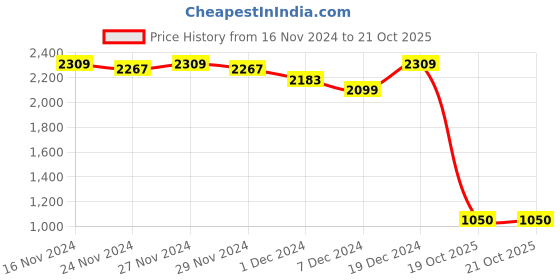 myntra.com ROMEE Set of 2 Grey & White Room Darkening Curtains romee Price History Graph from 16 Nov 2024 to 21 Oct 2025