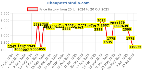 myntra.com ROMEE  Set of 2 Maroon & Beige Ethnic Motifs Room Darkening Long Door Curtain romee Price History Graph from 25 Jul 2024 to 20 Oct 2025