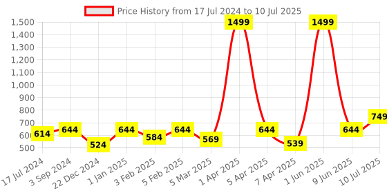 myntra.com ROMEE Set of 2 Multicolored Printed Chair Pads with Loops romee Price History Graph from 17 Jul 2024 to 10 Jul 2025