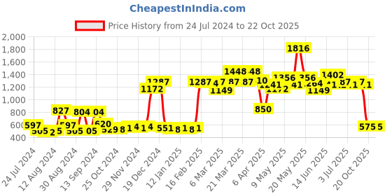 myntra.com ROMEE Set Of 2 Off White & Brown Floral Long Door Curtain romee Price History Graph from 24 Jul 2024 to 20 Oct 2025