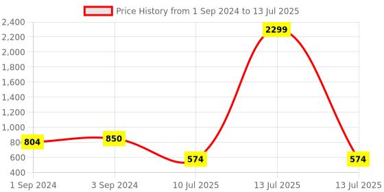 myntra.com ROMEE Set of 2 Off White Printed Long Door Curtains romee Price History Graph from 1 Sep 2024 to 13 Jul 2025