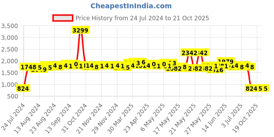 myntra.com ROMEE Set Of 2 Peach-Coloured Striped Room Darkening Door Curtains romee Price History Graph from 24 Jul 2024 to 19 Oct 2025