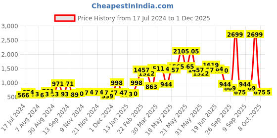 myntra.com ROMEE Set Of 2 Pink & Red Floral Printed Room Darkening Door Curtain romee Price History Graph from 17 Jul 2024 to 1 Dec 2025