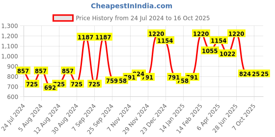 myntra.com ROMEE Set Of 2 Pink Floral Long Door Curtain romee Price History Graph from 24 Jul 2024 to 16 Oct 2025