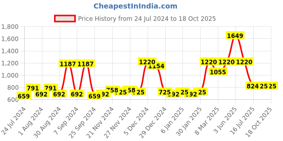 myntra.com ROMEE Set Of 2 Pink Floral Printed Room Darkening Long Door Curtains romee Price History Graph from 24 Jul 2024 to 16 Oct 2025