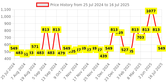 myntra.com ROMEE Set of 2 Pink Floral Printed Window Curtains romee Price History Graph from 25 Jul 2024 to 16 Jul 2025