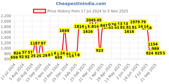 myntra.com ROMEE Set Of 2 Pink Floral Room Darkening Long Door Curtain romee Price History Graph from 17 Jul 2024 to 2 Nov 2025