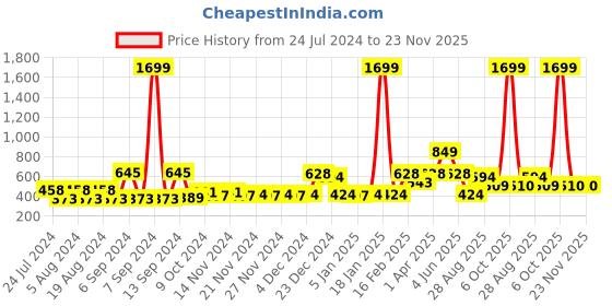 myntra.com ROMEE Set of 2 Pink Geometric Square Cushion Covers romee Price History Graph from 24 Jul 2024 to 22 Nov 2025