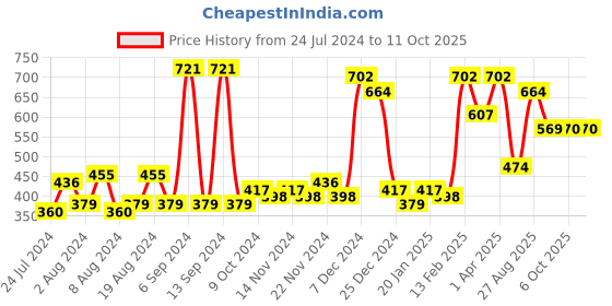 myntra.com ROMEE Set of 2 Printed Square Cushion Covers romee Price History Graph from 24 Jul 2024 to 10 Oct 2025