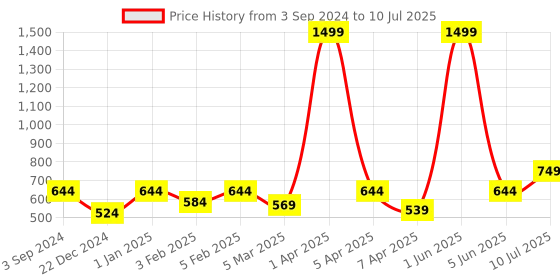 myntra.com ROMEE Set of 2 White & Green Tropical Print Chair Pads with Loops romee Price History Graph from 3 Sep 2024 to 10 Jul 2025