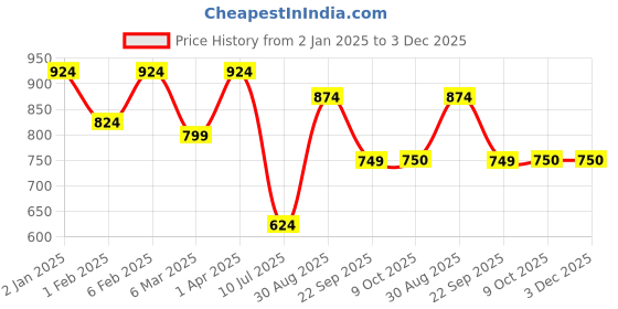 myntra.com ROMEE Set of 3 Beige & White Laser Cut Design Cushion Covers romee Price History Graph from 2 Jan 2025 to 3 Dec 2025
