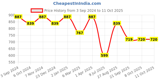 myntra.com ROMEE Set of 3 Pink Self Design Square Cushion Covers romee Price History Graph from 3 Sep 2024 to 10 Oct 2025