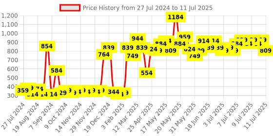 myntra.com ROMEE Set of 5 3D Printed Abstract Square Cushion Covers romee Price History Graph from 27 Jul 2024 to 11 Jul 2025