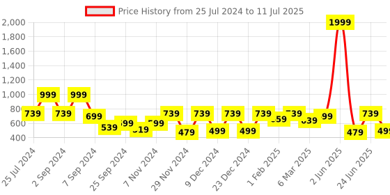 myntra.com ROMEE Set Of 5 Black & Red Striped Square Cushion Covers romee Price History Graph from 25 Jul 2024 to 11 Jul 2025