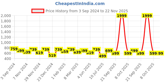 myntra.com ROMEE Set Of 5 Blue & White Geometric Velvet Square Cushion Covers romee Price History Graph from 3 Sep 2024 to 22 Nov 2025