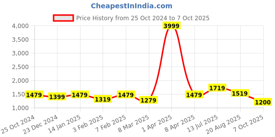 myntra.com ROMEE Set Of 6 Beige & Blue Self-Design Sofa Cover romee Price History Graph from 25 Oct 2024 to 7 Oct 2025