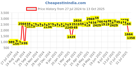 myntra.com ROMEE Set Of 6 Beige & Maroon Self-Design 5-Seater Sofa Covers romee Price History Graph from 27 Jul 2024 to 13 Oct 2025