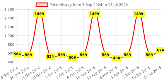 myntra.com ROMEE Set of 6 Beige & Red Geometric Printed Table Mats romee Price History Graph from 3 Sep 2024 to 13 Jul 2025