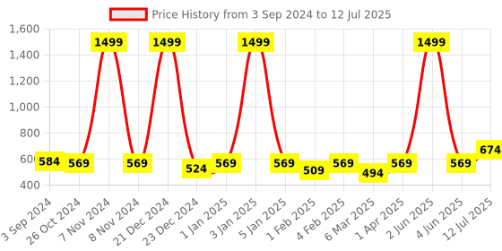 myntra.com ROMEE Set Of 6 Cream-Coloured & Red Floral Printed Table Placemats romee Price History Graph from 3 Sep 2024 to 12 Jul 2025