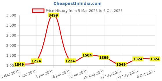 myntra.com ROMEE Set Of 6 Grey & Blue Printed Bedsheet With Bolster & Cushion Covers romee Price History Graph from 5 Mar 2025 to 6 Oct 2025