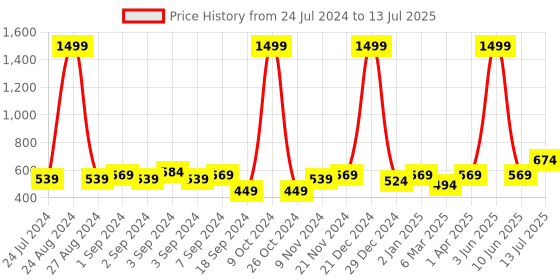 myntra.com ROMEE Set of 6 Multicoloured Printed Table Mats romee Price History Graph from 24 Jul 2024 to 13 Jul 2025