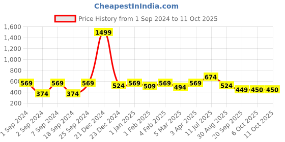 myntra.com ROMEE Set of 6 Pink & Blue Floral Printed Table Placemats romee Price History Graph from 1 Sep 2024 to 10 Oct 2025