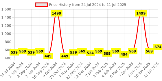 myntra.com ROMEE Set of 6 Pink Geometric Printed Table Mats romee Price History Graph from 24 Jul 2024 to 11 Jul 2025