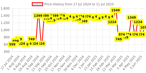 myntra.com ROMEE Set of 6 Red & Blue Floral Teddy Printed Diwan Set romee Price History Graph from 17 Jul 2024 to 11 Jul 2025