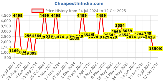 myntra.com ROMEE Set Of 6 Turquoise Blue & Beige Printed 5 Seater Sofa Covers romee Price History Graph from 24 Jul 2024 to 11 Oct 2025