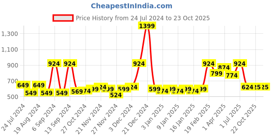 myntra.com ROMEE Silver-Toned & Black Single Room Darkening Door Curtain romee Price History Graph from 24 Jul 2024 to 23 Oct 2025