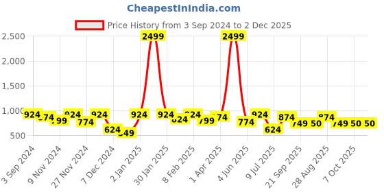 myntra.com ROMEE Silver-Toned & Brown Set of 2 Floral Square Cushion Covers romee Price History Graph from 3 Sep 2024 to 2 Dec 2025