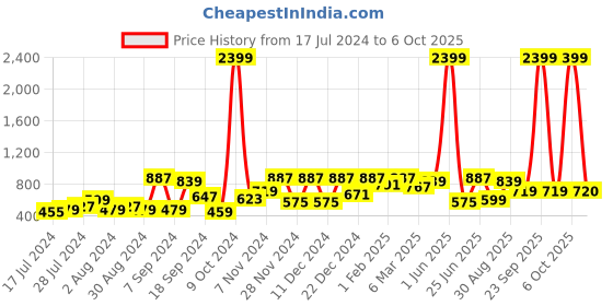 myntra.com ROMEE Silver-Toned Set of 2 Square Cushion Covers romee Price History Graph from 17 Jul 2024 to 6 Oct 2025