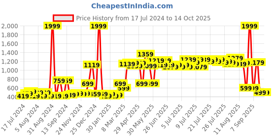 myntra.com ROMEE Teal & Beige Geometric Microfiber 144 TC Queen Bedsheet with 2 Pillow Covers romee Price History Graph from 17 Jul 2024 to 13 Oct 2025