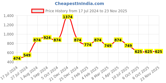 myntra.com ROMEE Teal & Black Ethnic Motifs 144 TC Cotton Queen Bedsheet With 2 Pillow Covers romee Price History Graph from 17 Jul 2024 to 22 Nov 2025