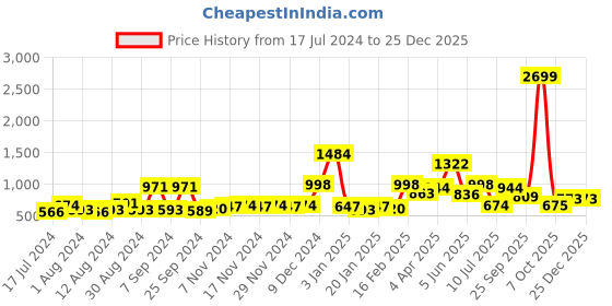myntra.com ROMEE Teal & Green 2 Pieces Floral Printed Door Curtain romee Price History Graph from 17 Jul 2024 to 24 Dec 2025