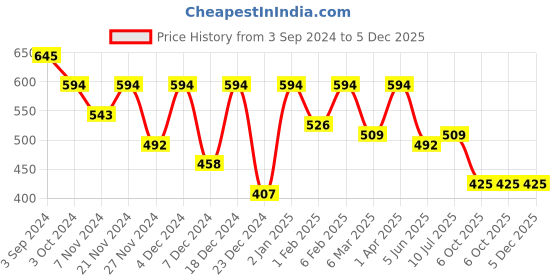 myntra.com ROMEE Teal & Yellow Floral 144 TC Queen Bedsheet with 2 Pillow Covers romee Price History Graph from 3 Sep 2024 to 5 Dec 2025