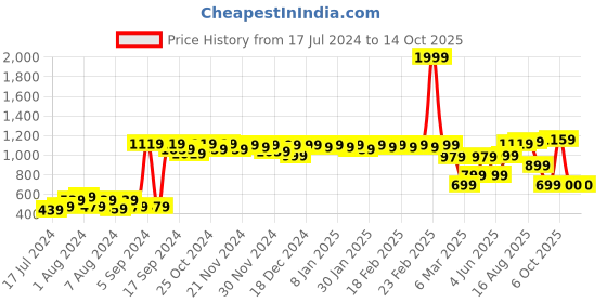 myntra.com ROMEE Teal Blue & White Text Printed Laundry Bag romee Price History Graph from 17 Jul 2024 to 13 Oct 2025