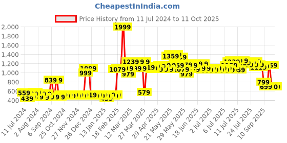 myntra.com ROMEE Teal Blue & Yellow Text Printed Laundry Bag romee Price History Graph from 11 Jul 2024 to 11 Oct 2025