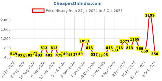 myntra.com ROMEE Teal Set of 2 Ethnic Motifs Room Darkening Window Curtains romee Price History Graph from 24 Jul 2024 to 8 Oct 2025
