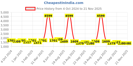 myntra.com ROMEE Turquoise Blue & Pink Abstract Floor Runner romee Price History Graph from 4 Oct 2024 to 20 Nov 2025