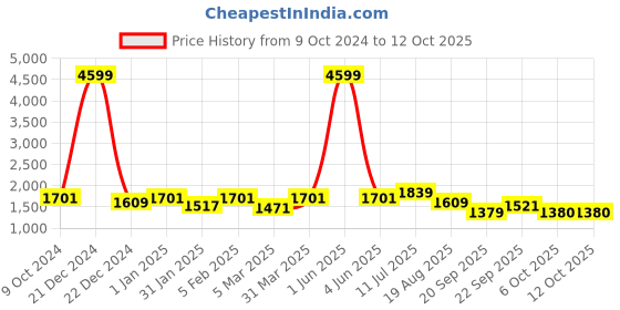 myntra.com ROMEE Turquoise Blue & Pink Printed Floor Runner romee Price History Graph from 9 Oct 2024 to 12 Oct 2025