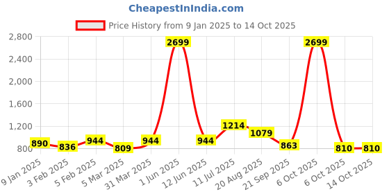 myntra.com ROMEE Twisted Rope Design Pouffe romee Price History Graph from 9 Jan 2025 to 14 Oct 2025