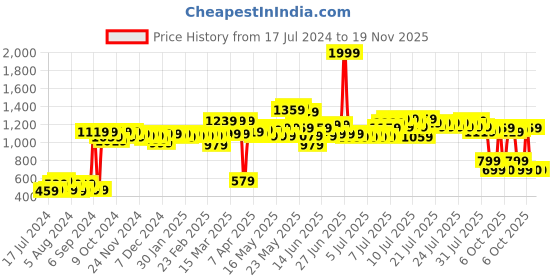 myntra.com ROMEE Unisex Lime Green & Blue Printed Laundry Bag romee Price History Graph from 17 Jul 2024 to 19 Nov 2025