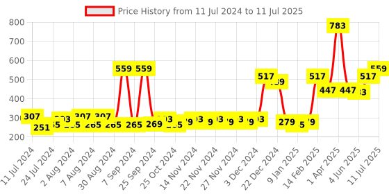 myntra.com ROMEE Unisex Multicoloured Ethnic Motifs Printed Table Runner romee Price History Graph from 11 Jul 2024 to 11 Jul 2025